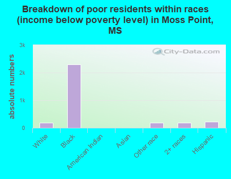 Breakdown of poor residents within races (income below poverty level) in Moss Point, MS