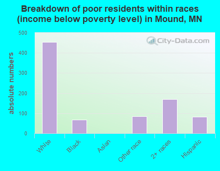 Breakdown of poor residents within races (income below poverty level) in Mound, MN