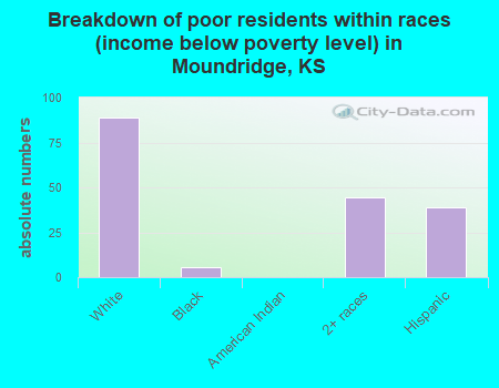 Breakdown of poor residents within races (income below poverty level) in Moundridge, KS