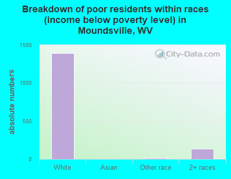 Breakdown of poor residents within races (income below poverty level) in Moundsville, WV