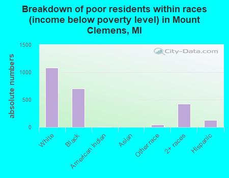 Breakdown of poor residents within races (income below poverty level) in Mount Clemens, MI