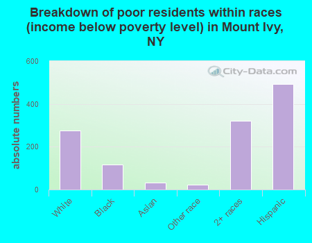 Breakdown of poor residents within races (income below poverty level) in Mount Ivy, NY