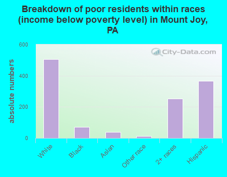 Breakdown of poor residents within races (income below poverty level) in Mount Joy, PA