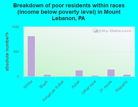 Breakdown of poor residents within races (income below poverty level) in Mount Lebanon, PA