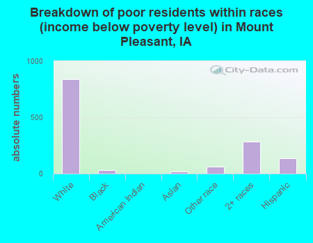 Breakdown of poor residents within races (income below poverty level) in Mount Pleasant, IA