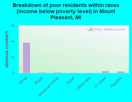 Breakdown of poor residents within races (income below poverty level) in Mount Pleasant, MI