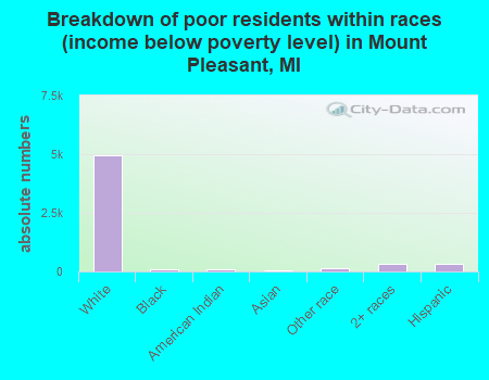 Breakdown of poor residents within races (income below poverty level) in Mount Pleasant, MI