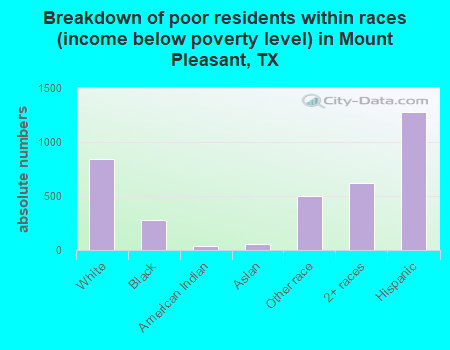 Breakdown of poor residents within races (income below poverty level) in Mount Pleasant, TX