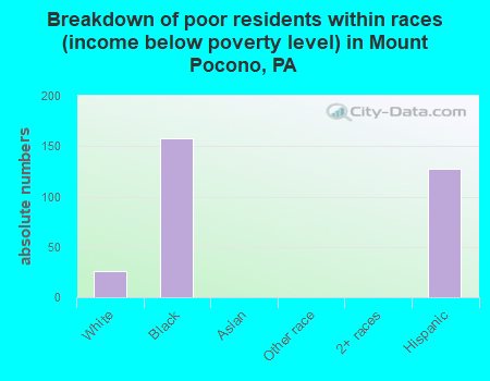 Breakdown of poor residents within races (income below poverty level) in Mount Pocono, PA