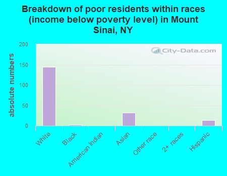 Breakdown of poor residents within races (income below poverty level) in Mount Sinai, NY