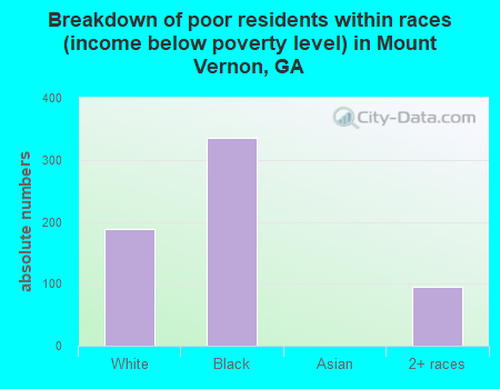 Breakdown of poor residents within races (income below poverty level) in Mount Vernon, GA