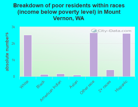 Breakdown of poor residents within races (income below poverty level) in Mount Vernon, WA