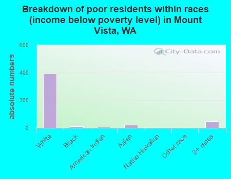 Breakdown of poor residents within races (income below poverty level) in Mount Vista, WA