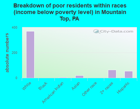 Breakdown of poor residents within races (income below poverty level) in Mountain Top, PA