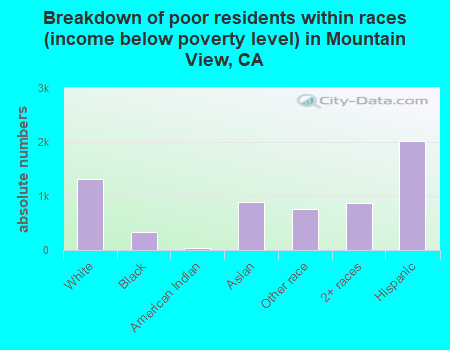 Breakdown of poor residents within races (income below poverty level) in Mountain View, CA
