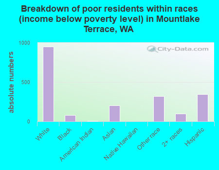 Breakdown of poor residents within races (income below poverty level) in Mountlake Terrace, WA