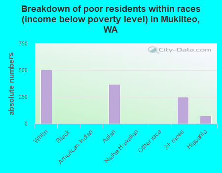 Breakdown of poor residents within races (income below poverty level) in Mukilteo, WA