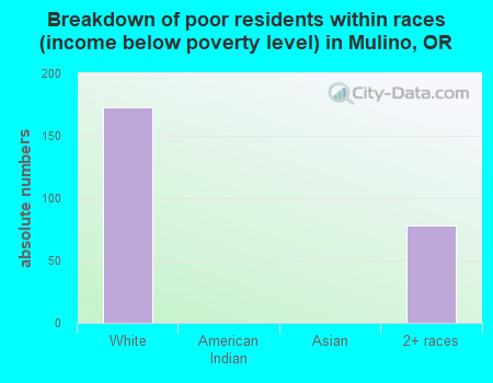 Breakdown of poor residents within races (income below poverty level) in Mulino, OR