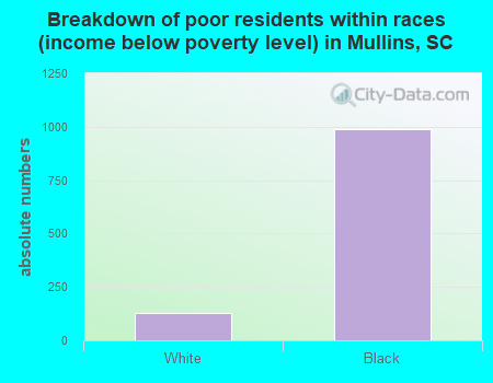 Breakdown of poor residents within races (income below poverty level) in Mullins, SC