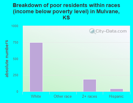 Breakdown of poor residents within races (income below poverty level) in Mulvane, KS