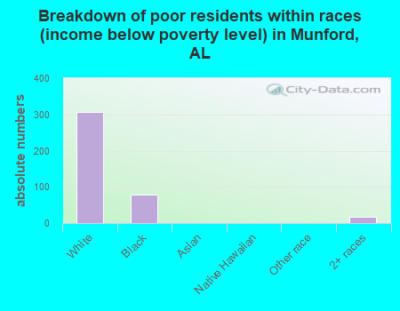 Breakdown of poor residents within races (income below poverty level) in Munford, AL