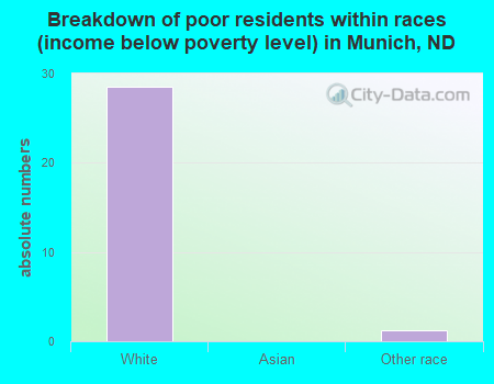 Breakdown of poor residents within races (income below poverty level) in Munich, ND