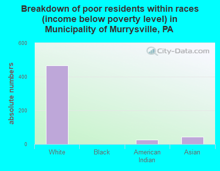 Breakdown of poor residents within races (income below poverty level) in Municipality of Murrysville, PA