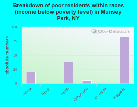 Breakdown of poor residents within races (income below poverty level) in Munsey Park, NY