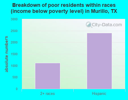 Breakdown of poor residents within races (income below poverty level) in Murillo, TX