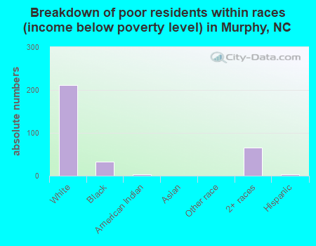 Breakdown of poor residents within races (income below poverty level) in Murphy, NC
