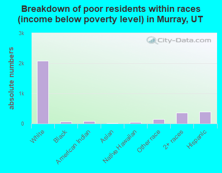 Breakdown of poor residents within races (income below poverty level) in Murray, UT