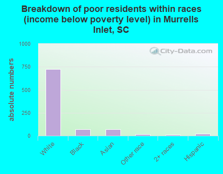 Breakdown of poor residents within races (income below poverty level) in Murrells Inlet, SC