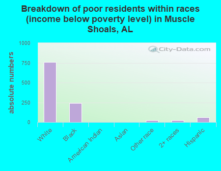 Breakdown of poor residents within races (income below poverty level) in Muscle Shoals, AL