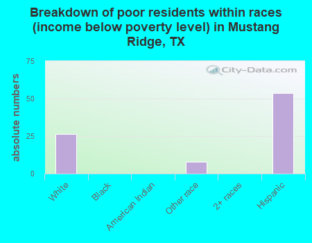 Breakdown of poor residents within races (income below poverty level) in Mustang Ridge, TX
