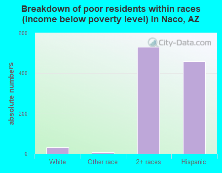 Breakdown of poor residents within races (income below poverty level) in Naco, AZ