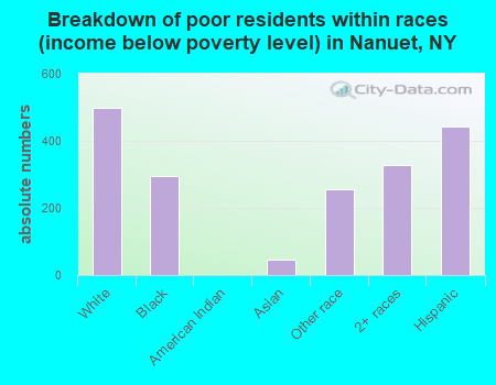 Breakdown of poor residents within races (income below poverty level) in Nanuet, NY
