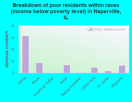 Breakdown of poor residents within races (income below poverty level) in Naperville, IL