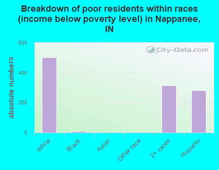 Breakdown of poor residents within races (income below poverty level) in Nappanee, IN