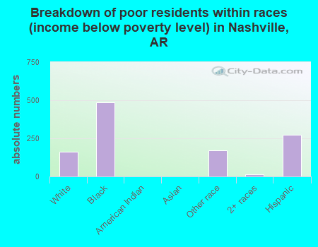 Breakdown of poor residents within races (income below poverty level) in Nashville, AR