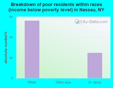 Breakdown of poor residents within races (income below poverty level) in Nassau, NY