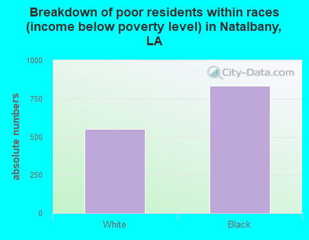 Breakdown of poor residents within races (income below poverty level) in Natalbany, LA