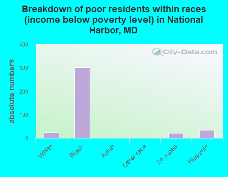 Breakdown of poor residents within races (income below poverty level) in National Harbor, MD
