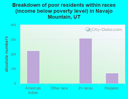 Breakdown of poor residents within races (income below poverty level) in Navajo Mountain, UT