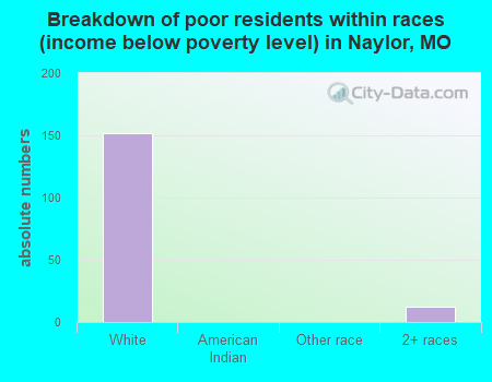 Breakdown of poor residents within races (income below poverty level) in Naylor, MO