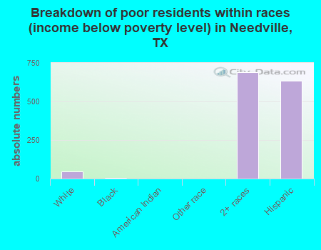 Breakdown of poor residents within races (income below poverty level) in Needville, TX
