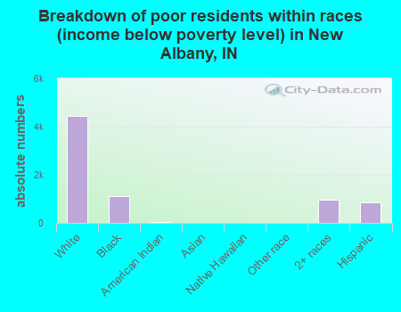 Breakdown of poor residents within races (income below poverty level) in New Albany, IN
