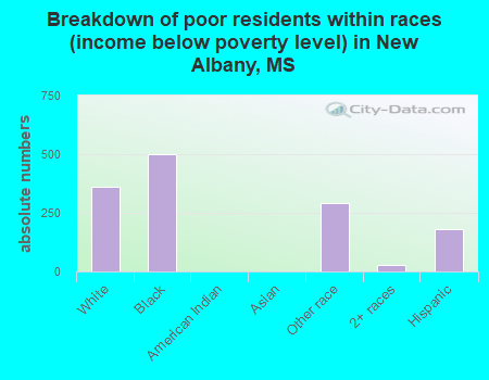 Breakdown of poor residents within races (income below poverty level) in New Albany, MS