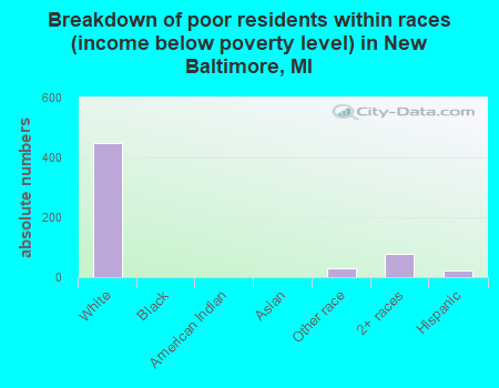 Breakdown of poor residents within races (income below poverty level) in New Baltimore, MI