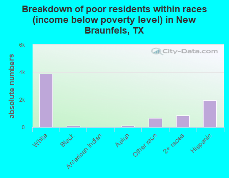 Breakdown of poor residents within races (income below poverty level) in New Braunfels, TX