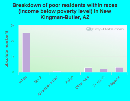 Breakdown of poor residents within races (income below poverty level) in New Kingman-Butler, AZ